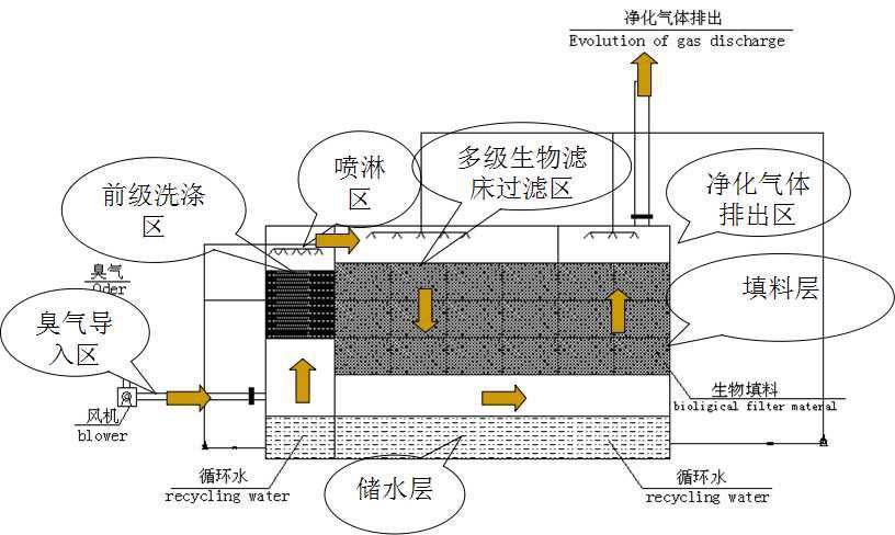 玻璃钢生物除臭塔(图1)